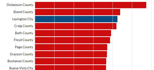 southwest-virginia-county-leads-way-in-gains-for-2020-election-turnout